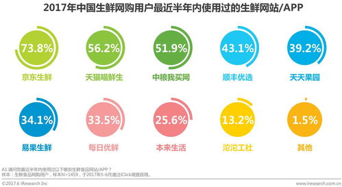 研究报告 中国线上生鲜食品消费研究报告