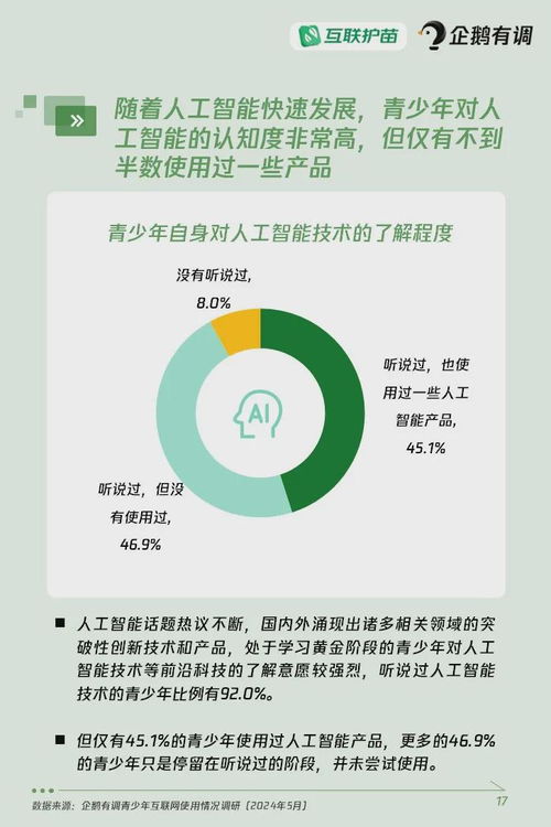 青少年互联网使用情况调查报告 2024 重磅发布 超四成青少年使用过ai产品