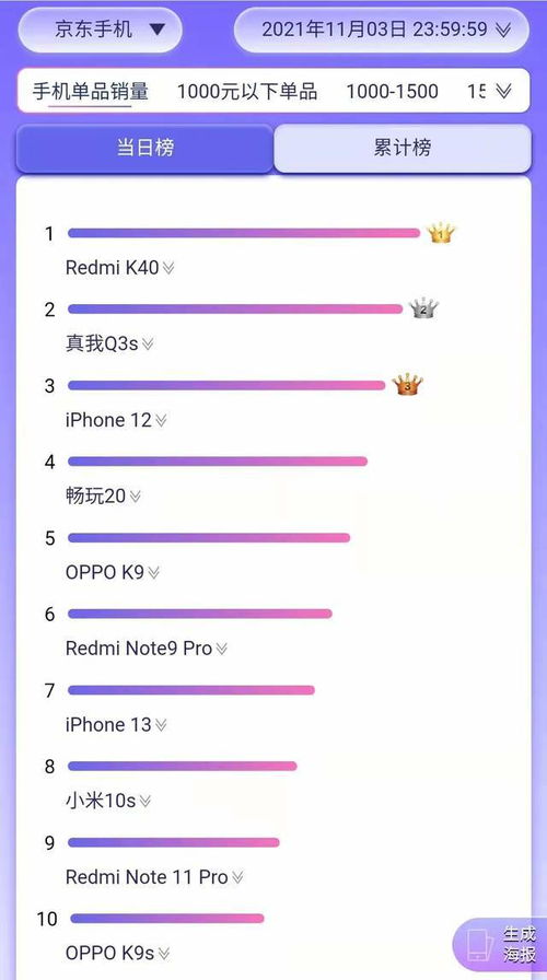 京东双11开门红榜单出炉,iphone 12还有望争夺单品销量第一吗