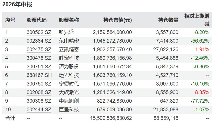 睿远基金二季报公布：傅鹏博减持中际旭创、东山精密，赵枫新进药明生物