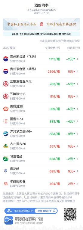五粮液普五八代跌至783元 再创有统计以来最低